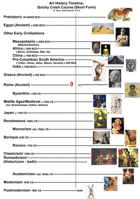 history of art timeline - Google keresés | Art history lessons, Art history timeline, Art history