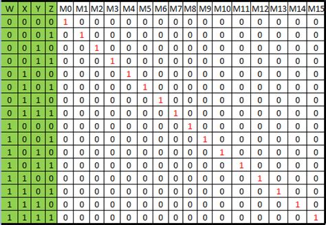 Making Function Using 2×4 Decoder And One Or Gate Valuable Tech Notes