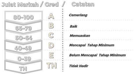 Sistem pengurusan pentaksiran berasaskan sekolah. Gred Markah Sekolah Rendah 2020