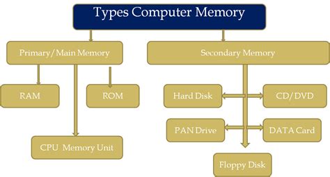 कंप्यूटर मैमोरी Computer Memory