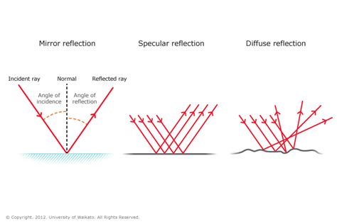 Specular reflection and diffuse reflection. Reflection of light — Science Learning Hub