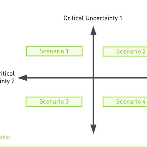 Building The Scenario Matrix Using Critical Uncertainties Download