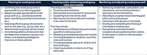 Setting Up And Managing Small Group Work Teachingworks Resource Library
