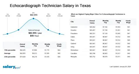 Echocardiograph Technician Salary In Texas
