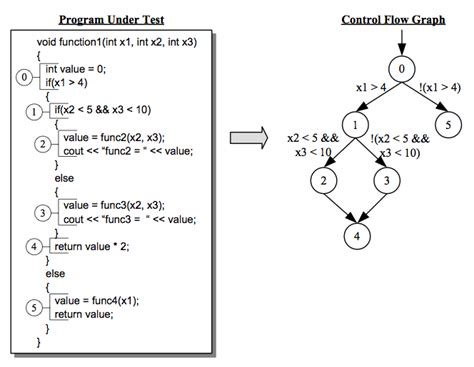 Tcss Control Flow Graph Example Download Scientific Diagram