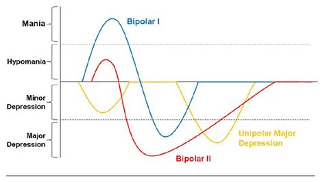 Bipolar Disorder Mood Chart