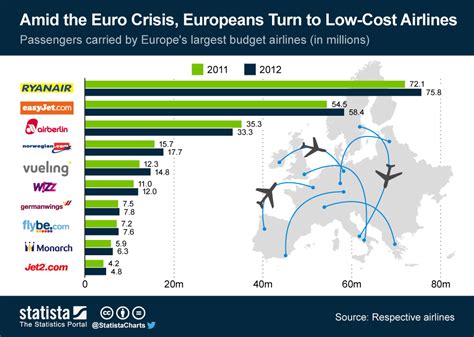Chart Amid The Euro Crisis Europeans Turn To Low Cost Airlines Statista