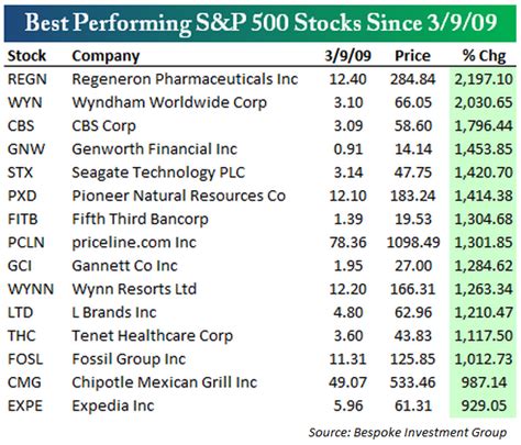 Best Stock Best Performing Stocks