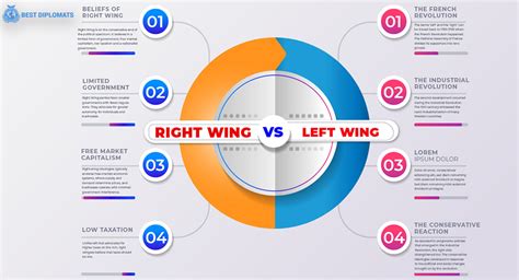 Left Wing Vs Right Wing Distinctions In The Political Spectrum