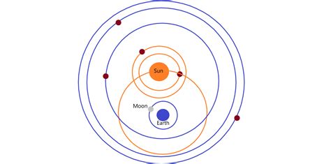 Tycho Brahe Model Of The Solar System Quizlet