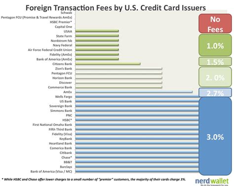 Find the right no foreign transaction fee credit card for you. Foreign Transaction Fees by U.S. Card Issuers - NerdWallet