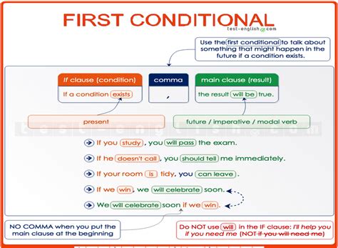 Mapa Mental First Conditional
