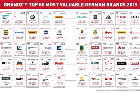 Map Of Most Valuable German Brands Vivid Maps