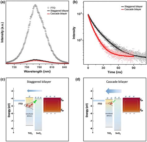 A Steadystate Photoluminescence Spectra And B Tcspc Of The