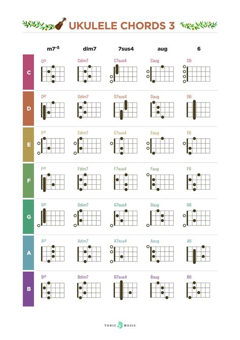 Ukulele Chords Poster 4pages Color Coded Chord Print Etsy