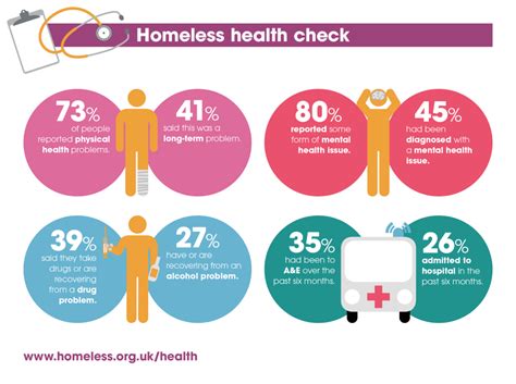 Infographic The Unhealthy State Of Homelessness The Homeless Hub Health Check Infographic