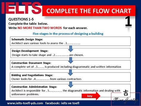 Complete Flow Chart 1 Ielts And Toefl And Pte And Yds