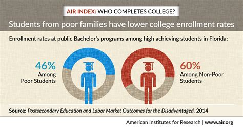 College Completion Rates Vary By Socioeconomic Status American