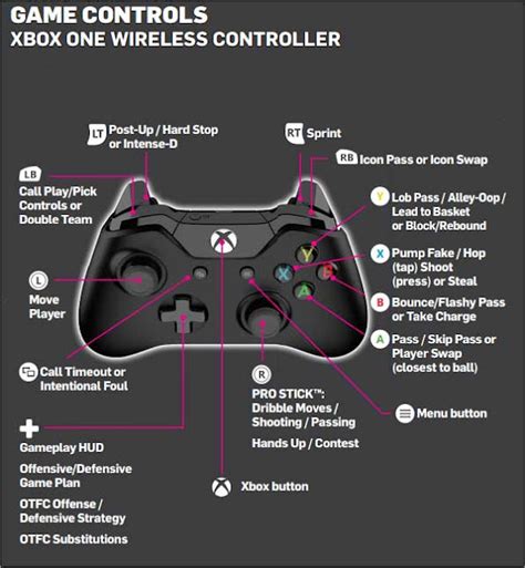 Nba 2k21 Basic And Advanced Controls For Ps4 And Xbox One