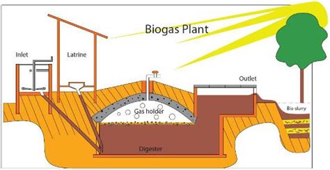 Biogas Production Principle The Green Optimistic