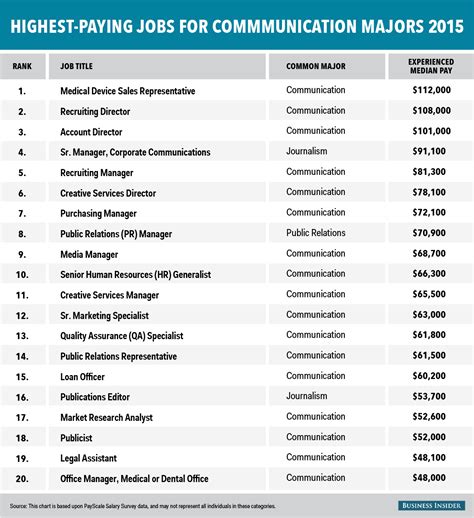 The Highest Paying Jobs For Communication Majors Business Insider