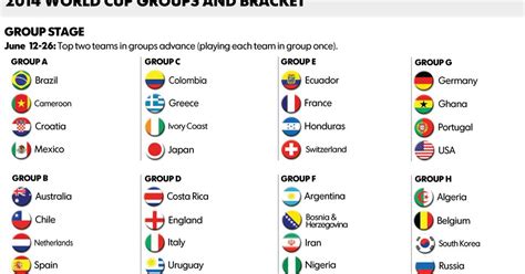 2014 World Cup Groups And Bracket