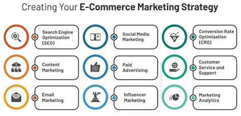 How To Create An Ecommerce Strategy That Converts