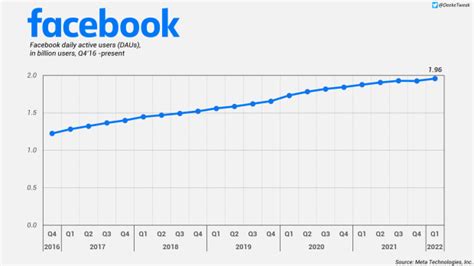 Heres How Many Billions Of People Use Facebook Everyday