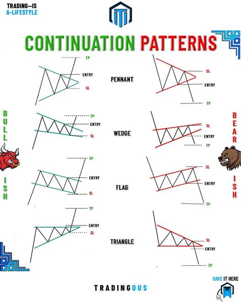 Continuation Chart Patterns With En Sl And Tp Dont Forget To Save