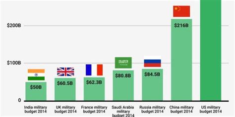 The Us Defense Budget Is Massive Business Insider