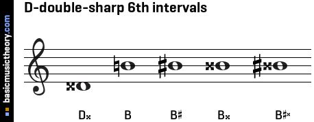 Basicmusictheory D Double Sharp Th Intervals