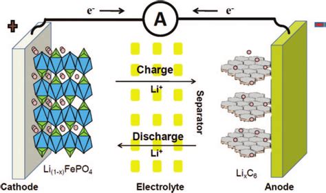 Schematic Of A Lithium Ion Battery Reproduced With Permission Download Scientific