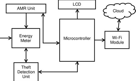 Block Diagram Of Iot Based Smart Energy Meter Reading And Monitoring E0a