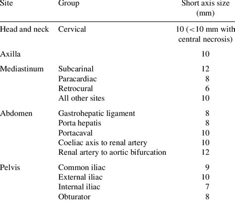 Lymph Node Size At Various Anatomic Sites Short Axis Diameter Upper