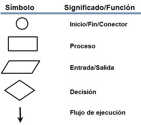 Introducción a la Programación Estructurada Diagramas de flujo