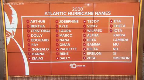 30 Named Storms In 2020 As Record Hurricane Season Ends