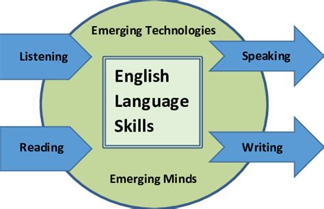 Fundamental English Language Skills And Their Interactions With