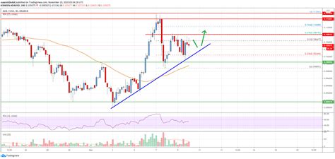 You'll find the cardano price prediction below. Cardano (ADA) Price Analysis: Holding Ground, Eyes Break ...