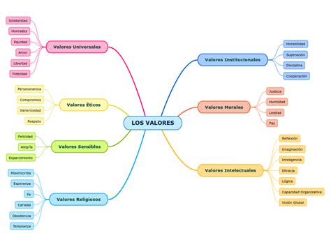 Los Valores Familiares Eticos Mindmap Voorbeeld Vrogue Co