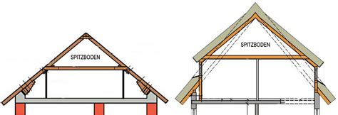 Eine immobilie zu modernisieren kann viel geld kosten. Spitzboden als Wohnbereich: Fünf Tipps für den Ausbau ...