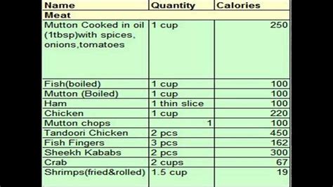 Calorific values are measured by units of energy (calorie, joule, btu etc) per unit of substance. Calorie Chart For Indian Food,Calorie Sheet of Common Food ...