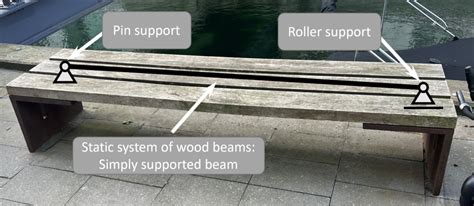 Supports Different Types And How To Calculate Their Reactions