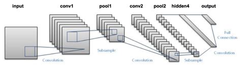Sounds like a weird combination of biology and math with a little cs 2. LeNet - Convolutional Neural Network in Python - PyImageSearch