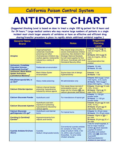 Solution Antidote Chart Studypool