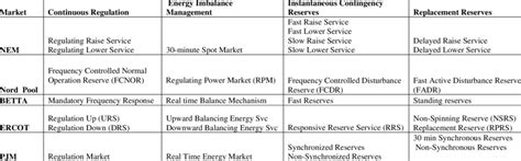 Classification Of Ancillary Services In Five Electricity Markets
