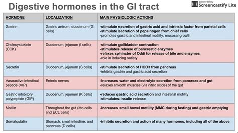 Image result for digestive hormones and enzymes | Human digestive