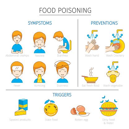 Read about the symptoms and causes of food poisoning and what you should do if you get it. Food Poisoning Symptoms Triggers And Preventions Outline ...