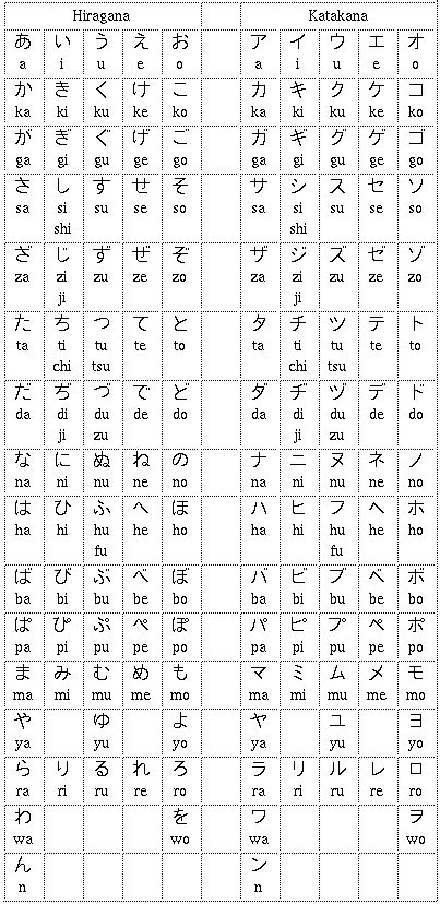 The Polyglot Blog Japanese Alphabet And Charts In Photos