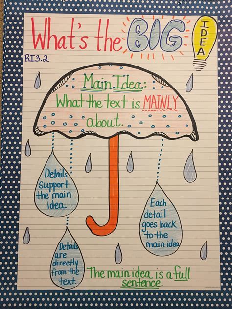 Main Idea Anchor Chart Main Idea Anchor Chart Main Idea Anchor Chart