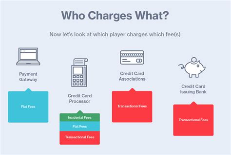 Credit card processing fees are either flat fees, transaction fees, or based on volume. Can I Charge A Credit Card Transaction Fee - Credit Walls